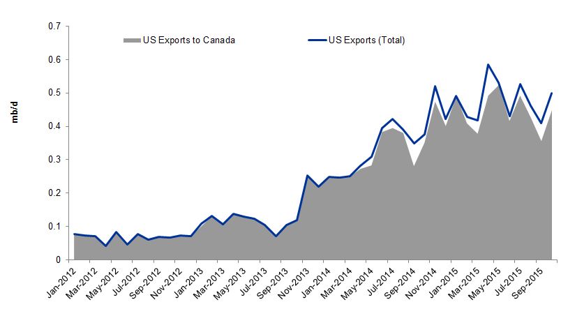 US Crude Exports