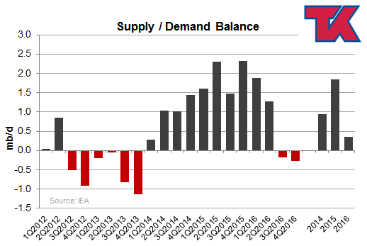 Teekay April Tanker Market Update