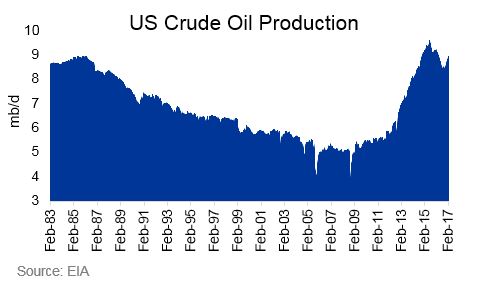 us crude production