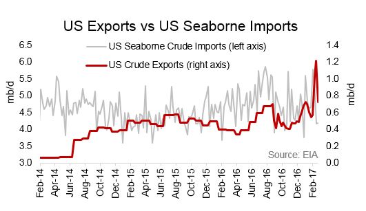 us exports