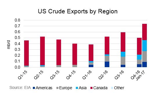 us crude exports by region