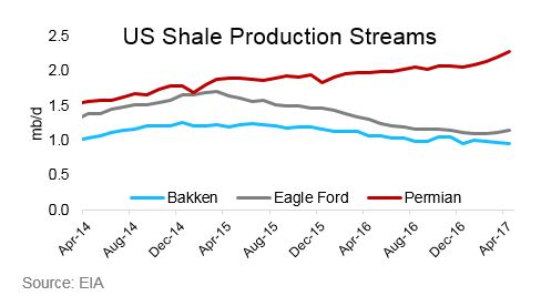 us shale production streams