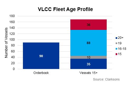VLCC Fleet Age Profile