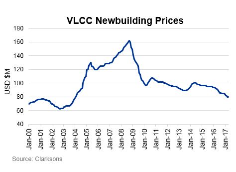 VLCC Newbuilding Prices