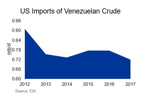 us imports venezuelan crude