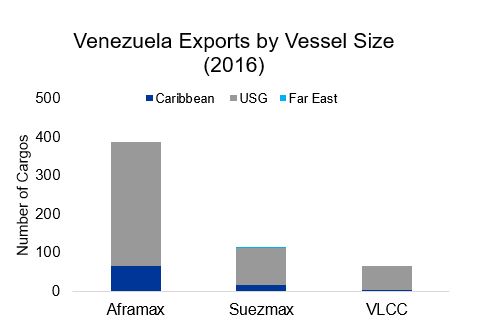 venezuelan exports by vessel size