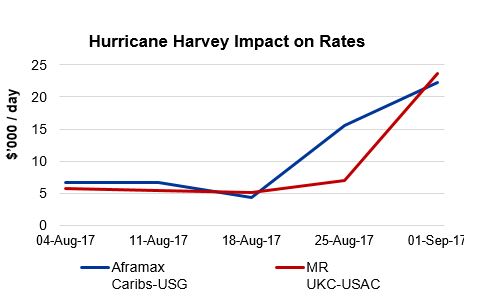 harvey impact on rates