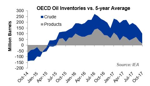 oecd oil inventories vs 5yr average