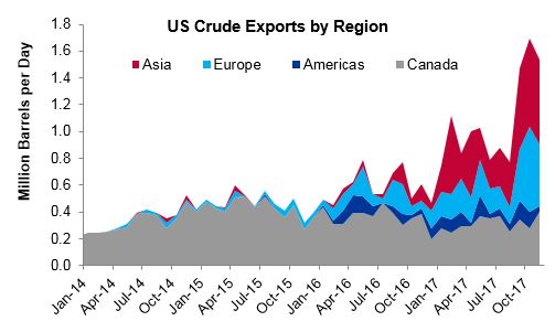 US Crude Exports by Region