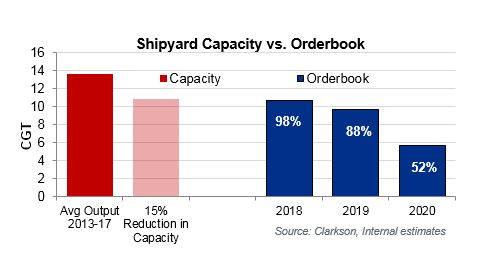 Shipyard Capacity
