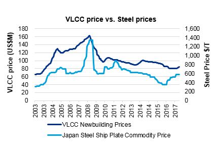 VLCC Prices
