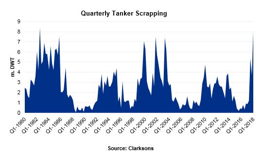 Quarterly Tanker Scrapping