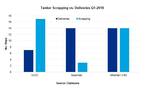 Tanker Scrapping vs Deliveries